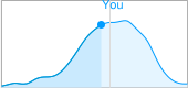 Submissiveness Distribution