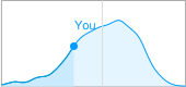 Submissiveness Distribution