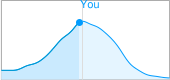 Pain Distribution